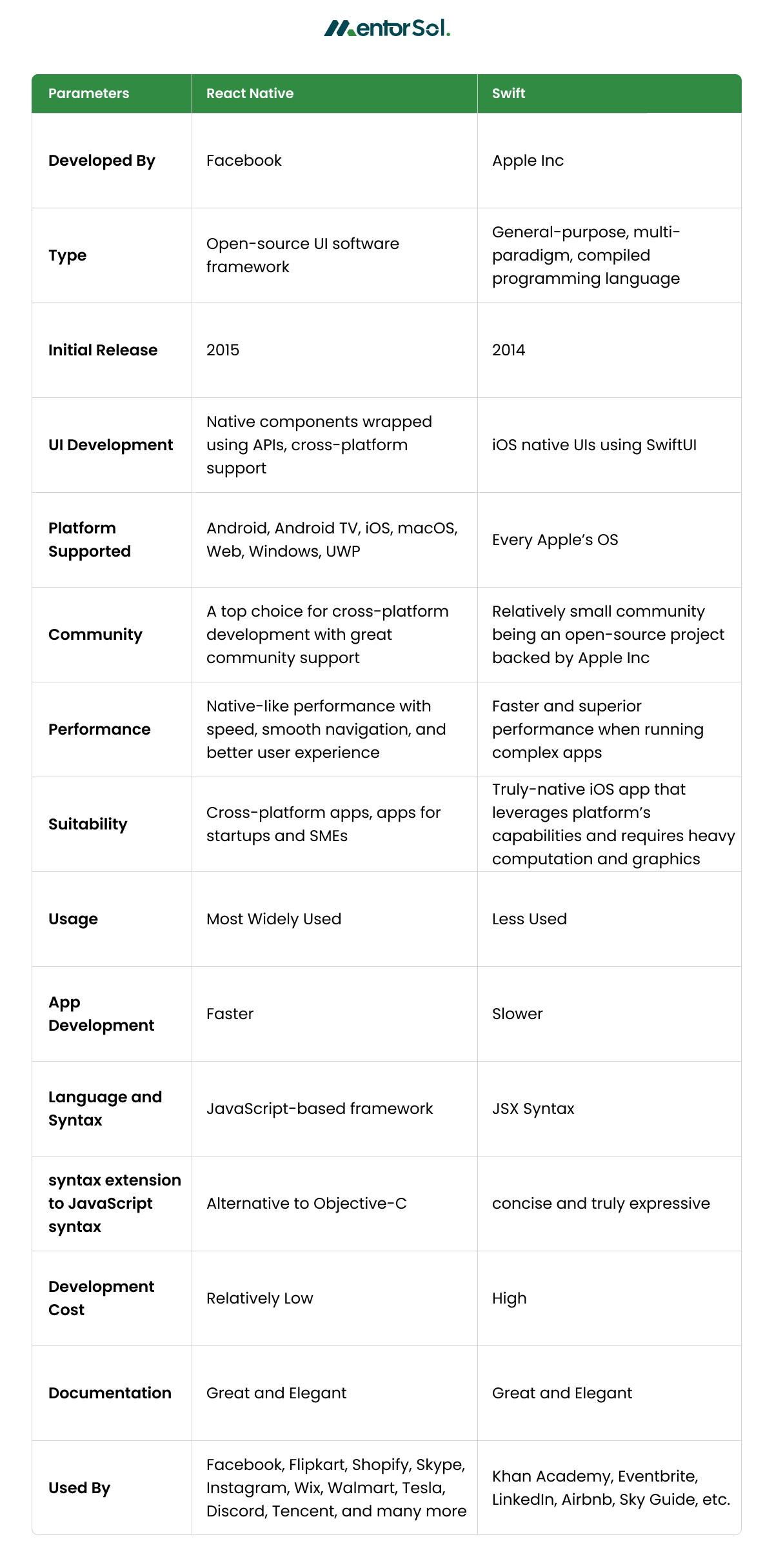 swift vs react native comparison table